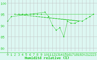 Courbe de l'humidit relative pour Mouilleron-le-Captif (85)