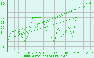 Courbe de l'humidit relative pour Radauti