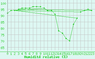 Courbe de l'humidit relative pour Guret Saint-Laurent (23)