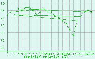 Courbe de l'humidit relative pour Pertuis - Grand Cros (84)