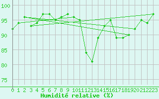 Courbe de l'humidit relative pour Combs-la-Ville (77)