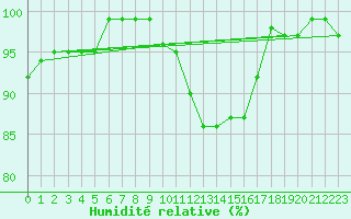 Courbe de l'humidit relative pour Wiener Neustadt