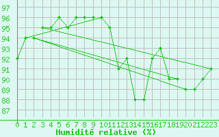 Courbe de l'humidit relative pour Bridel (Lu)