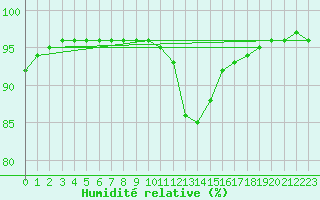 Courbe de l'humidit relative pour Brest (29)