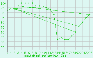 Courbe de l'humidit relative pour Anvers (Be)