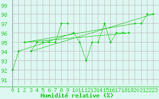Courbe de l'humidit relative pour Chivenor