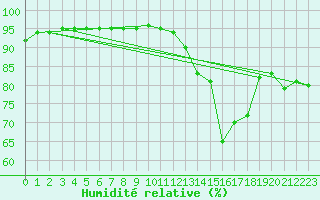 Courbe de l'humidit relative pour Agen (47)