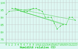 Courbe de l'humidit relative pour Bad Kissingen