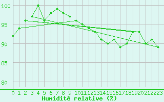 Courbe de l'humidit relative pour Longchamp (75)
