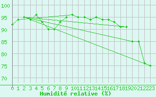Courbe de l'humidit relative pour Schauenburg-Elgershausen