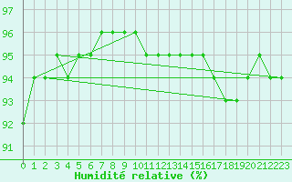 Courbe de l'humidit relative pour Saint-Mards-en-Othe (10)