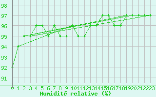 Courbe de l'humidit relative pour Tauxigny (37)