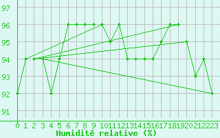 Courbe de l'humidit relative pour Avril (54)