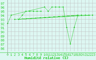 Courbe de l'humidit relative pour Jussy (02)