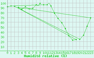Courbe de l'humidit relative pour Salta Aerodrome