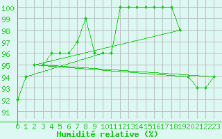 Courbe de l'humidit relative pour Koksijde (Be)
