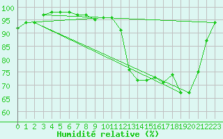 Courbe de l'humidit relative pour Hoogeveen Aws