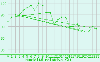 Courbe de l'humidit relative pour Tour-en-Sologne (41)
