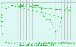 Courbe de l'humidit relative pour Troyes (10)