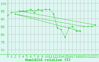 Courbe de l'humidit relative pour Almenches (61)