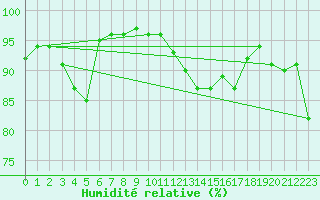 Courbe de l'humidit relative pour Koszalin