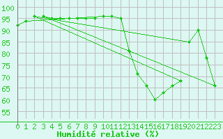 Courbe de l'humidit relative pour Col de Prat-de-Bouc (15)