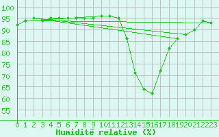 Courbe de l'humidit relative pour Lhospitalet (46)
