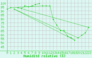 Courbe de l'humidit relative pour Cernay-la-Ville (78)