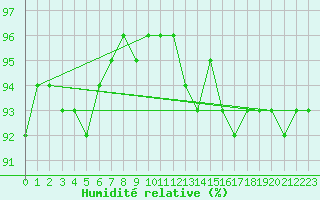 Courbe de l'humidit relative pour Setsa
