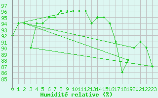 Courbe de l'humidit relative pour Champtercier (04)