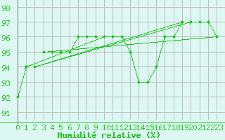 Courbe de l'humidit relative pour Douzy (08)