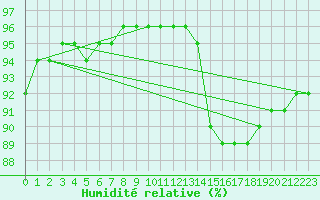 Courbe de l'humidit relative pour Aizenay (85)