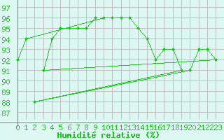 Courbe de l'humidit relative pour Prades-le-Lez - Le Viala (34)