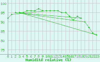 Courbe de l'humidit relative pour Ile de Groix (56)