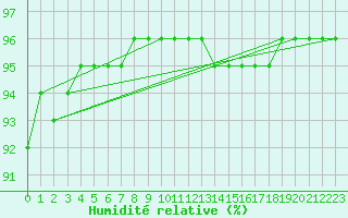 Courbe de l'humidit relative pour Brignogan (29)