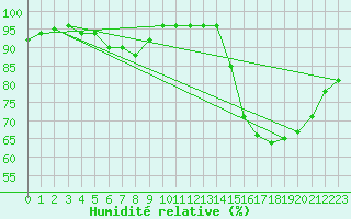 Courbe de l'humidit relative pour Chivres (Be)