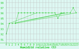 Courbe de l'humidit relative pour Englee