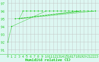 Courbe de l'humidit relative pour Langres (52) 