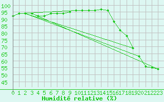 Courbe de l'humidit relative pour Cabestany (66)