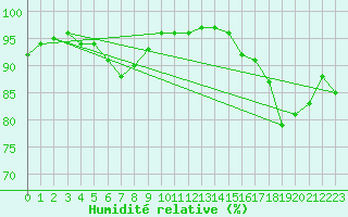 Courbe de l'humidit relative pour Shawbury