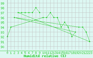 Courbe de l'humidit relative pour Strasbourg (67)