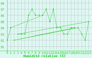 Courbe de l'humidit relative pour Aboyne