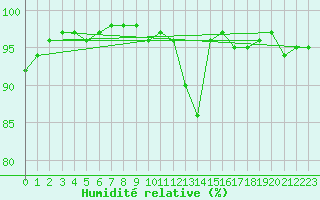 Courbe de l'humidit relative pour Cherbourg (50)