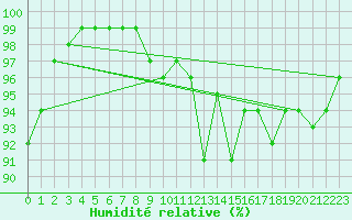 Courbe de l'humidit relative pour Lusignan-Inra (86)