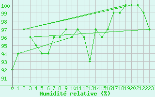 Courbe de l'humidit relative pour Aberporth