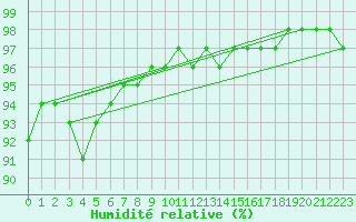 Courbe de l'humidit relative pour Renwez (08)