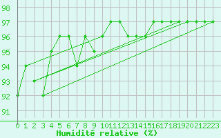 Courbe de l'humidit relative pour Blois (41)