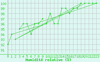 Courbe de l'humidit relative pour Cairnwell