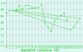 Courbe de l'humidit relative pour Lhospitalet (46)