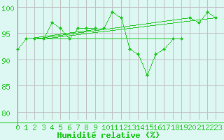 Courbe de l'humidit relative pour Charleville-Mzires / Mohon (08)